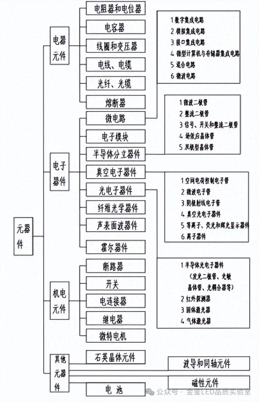 電子元器件的定義、選用與控制要點(diǎn)解析